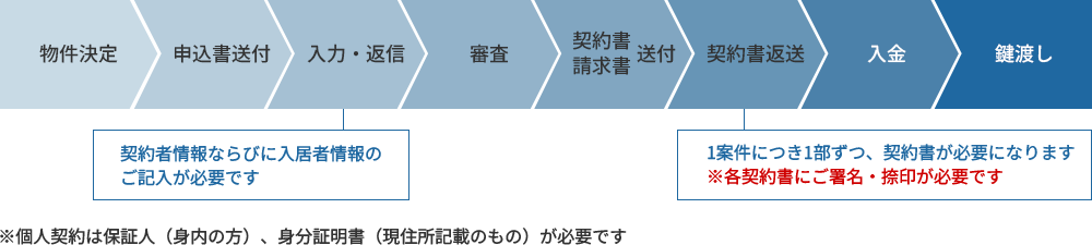 契約の流れ