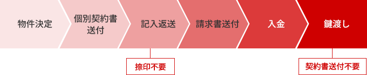 包括契約の場合