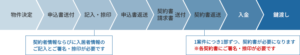通常契約の場合